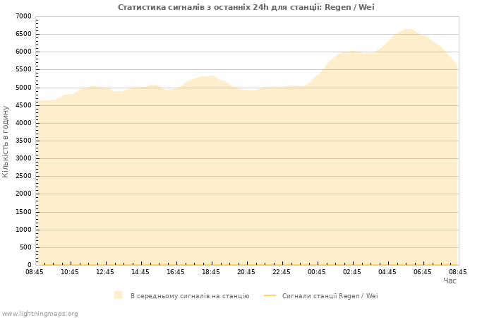 Графіки: Статистика сигналів