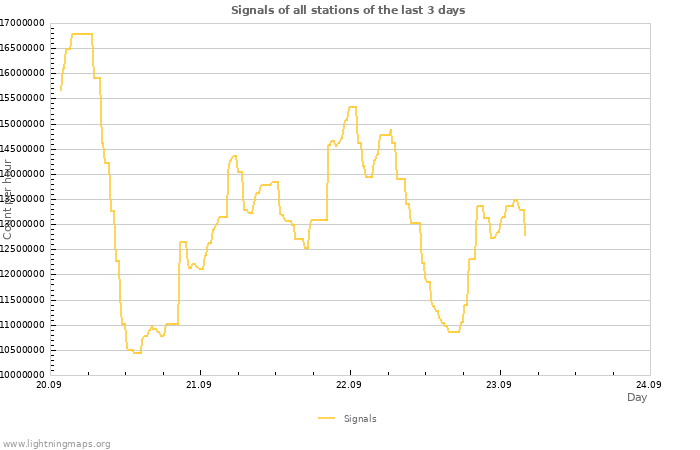Graphs
