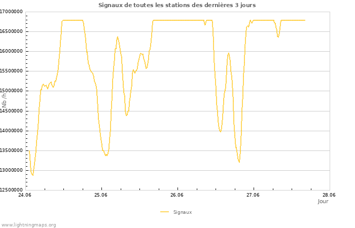 Graphes