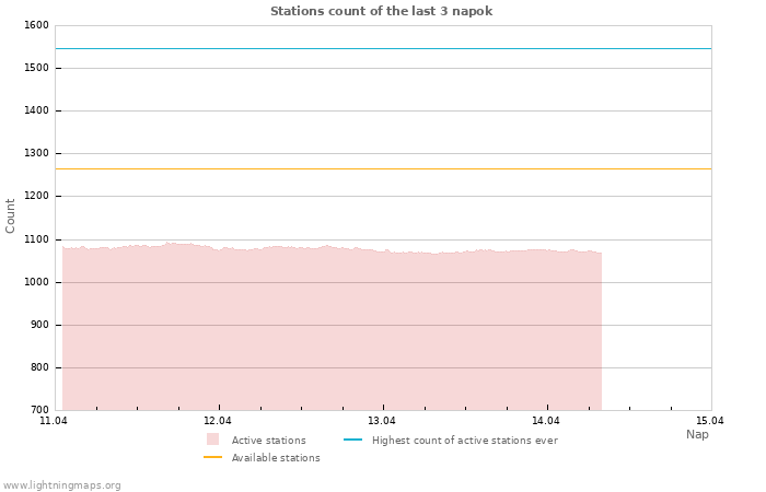 Grafikonok: Stations count