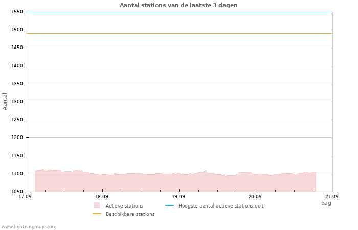 Grafieken: Aantal stations