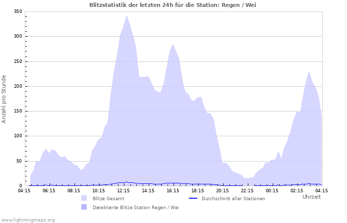 Diagramme: Blitzstatistik