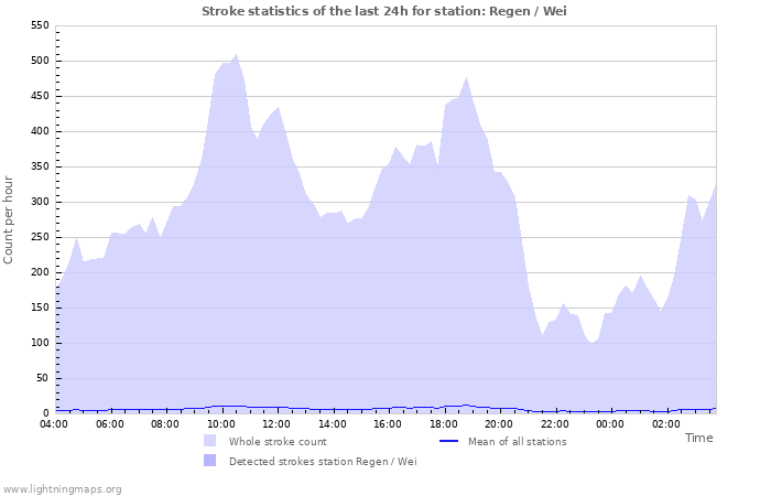 Graphs: Stroke statistics