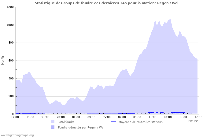 Graphes: Statistique des coups de foudre