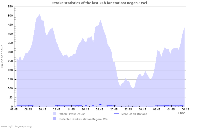 Grafikonok: Stroke statistics