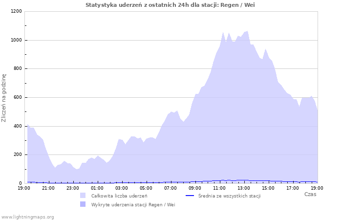 Wykresy: Statystyka uderzeń