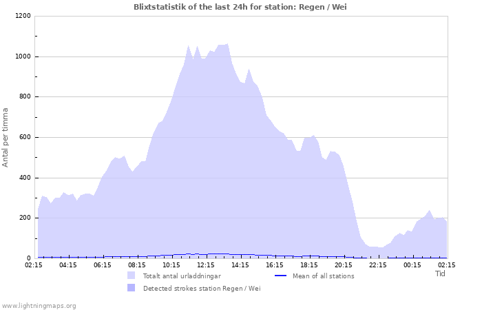 Grafer: Blixtstatistik