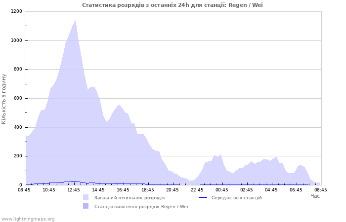 Графіки: Статистика розрядів