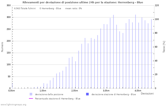 Grafico: Rilevamenti per deviazione di posizione