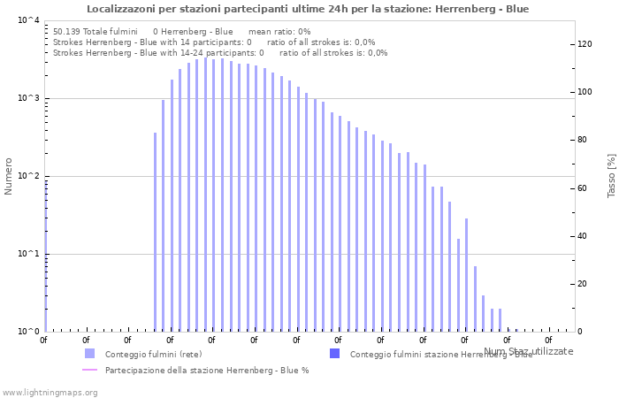 Grafico: Localizzazoni per stazioni partecipanti