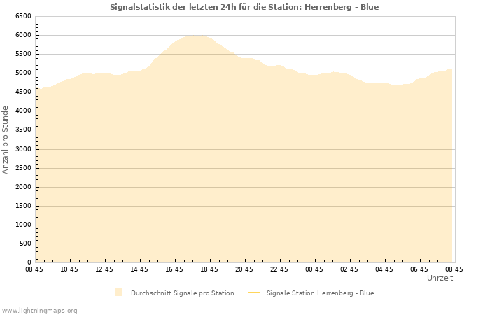Diagramme: Signalstatistik