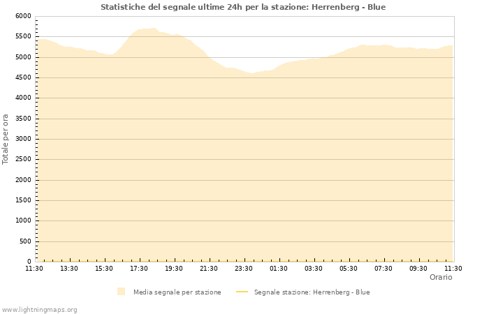 Grafico: Statistiche del segnale