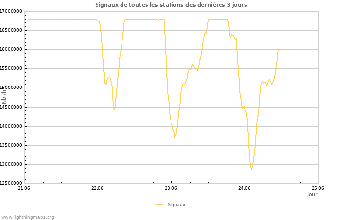 Graphes