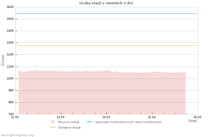 Wykresy: Liczba stacji