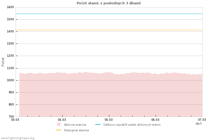 Grafy: Počet staníc