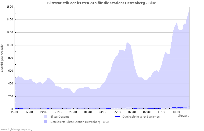 Diagramme: Blitzstatistik