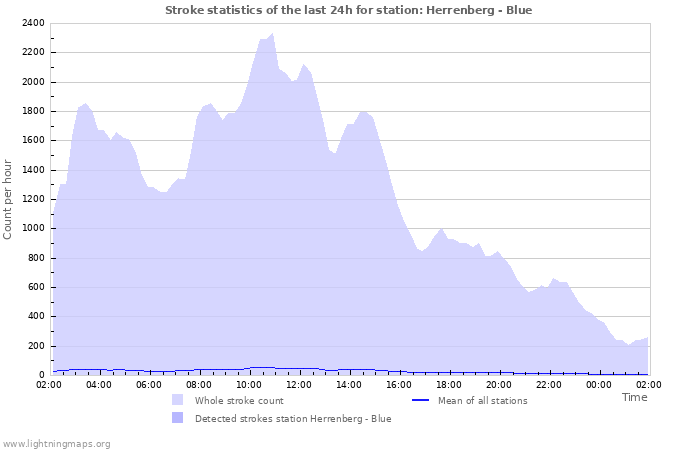 Grafikonok: Stroke statistics