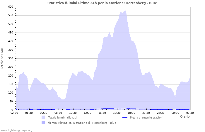 Grafico: Statistica fulmini