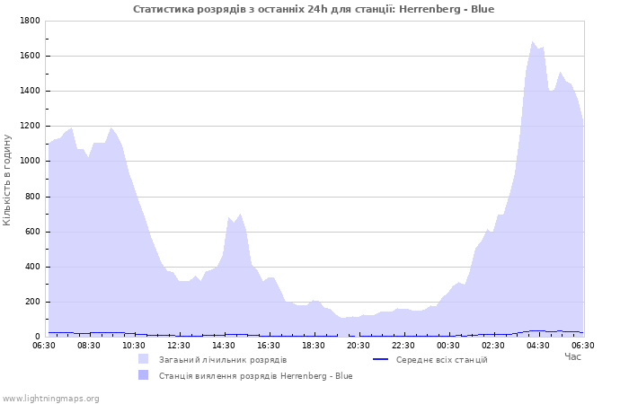 Графіки: Статистика розрядів