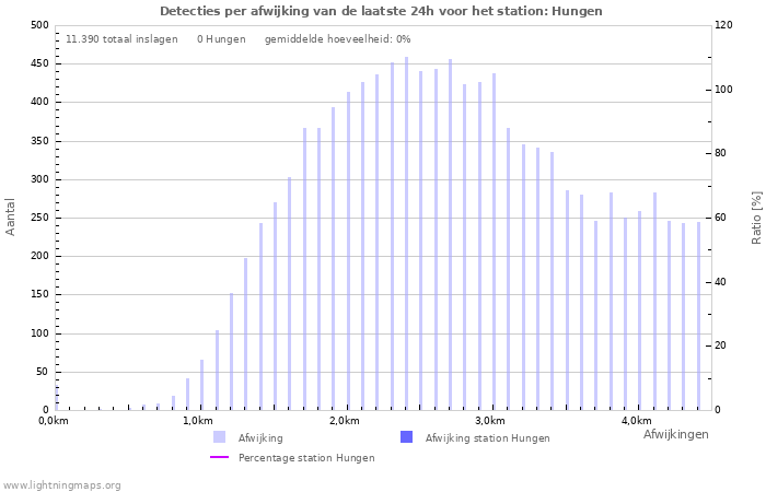 Grafieken: Detecties per afwijking