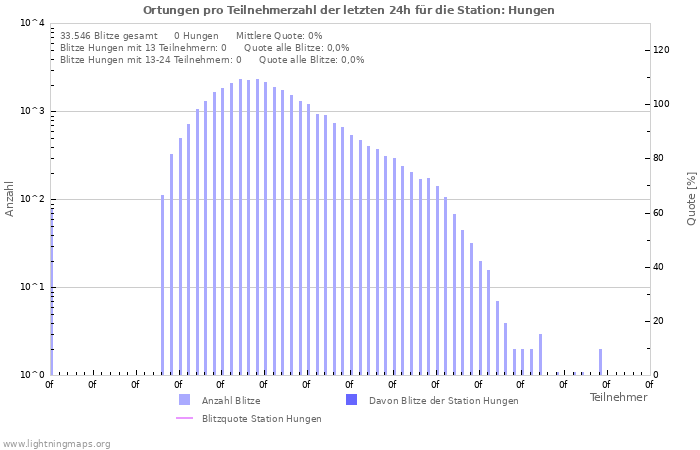 Diagramme: Ortungen pro Teilnehmerzahl