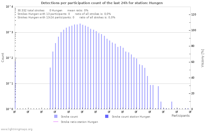 Grafikonok: Detections per participation count