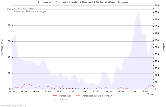 Graphs