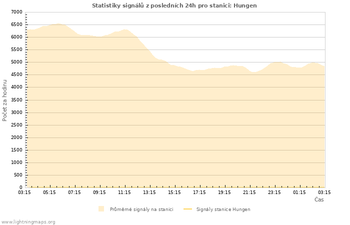 Grafy: Statistiky signálů