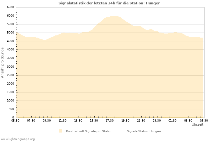 Diagramme: Signalstatistik