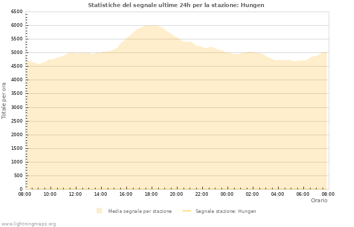 Grafico: Statistiche del segnale