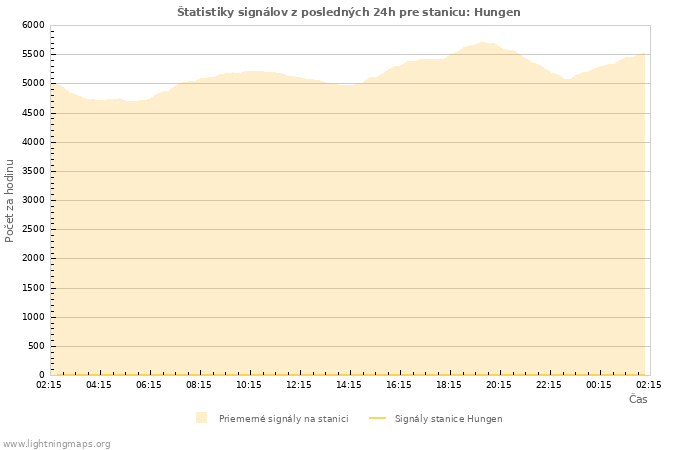 Grafy: Štatistiky signálov