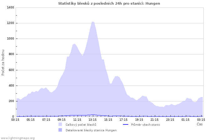 Grafy: Statistiky blesků