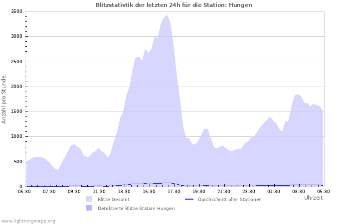 Diagramme: Blitzstatistik