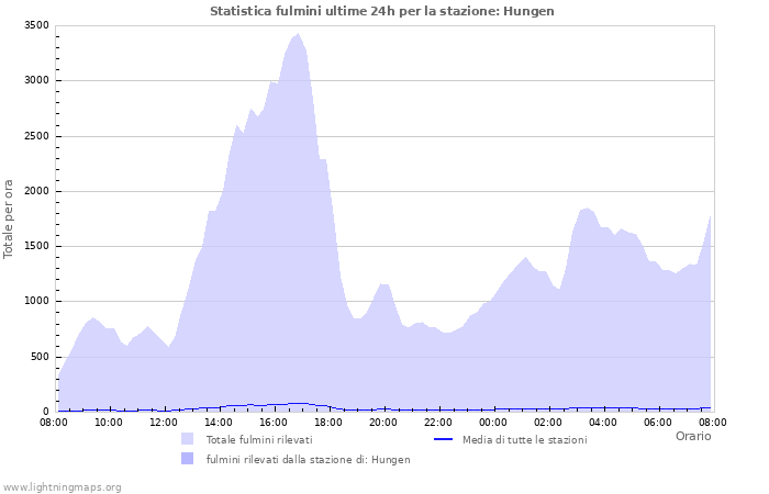 Grafico: Statistica fulmini