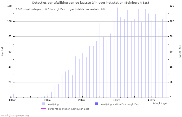 Grafieken: Detecties per afwijking