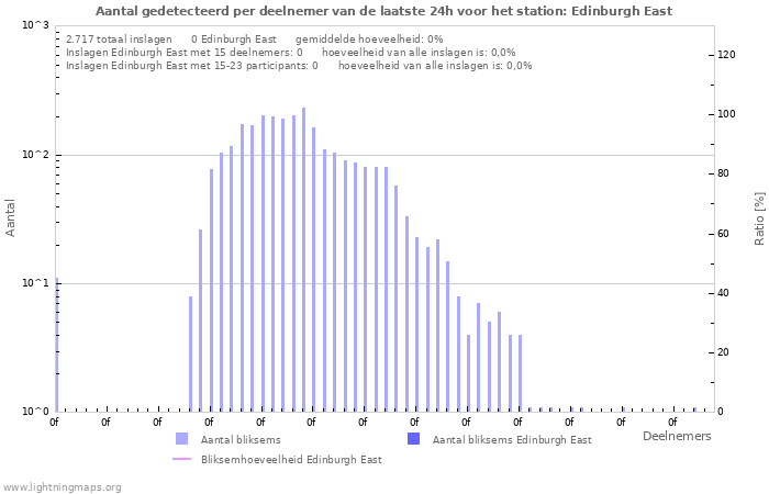 Grafieken: Aantal gedetecteerd per deelnemer