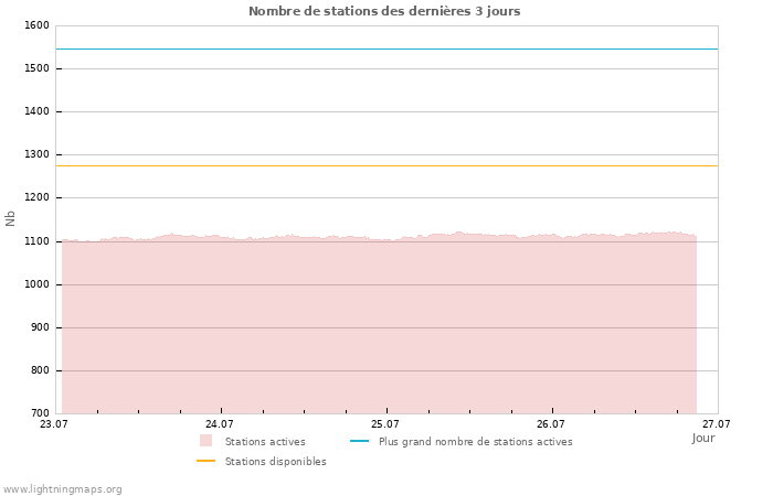 Graphes: Nombre de stations