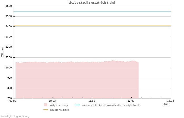 Wykresy: Liczba stacji