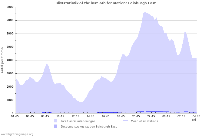 Grafer: Blixtstatistik