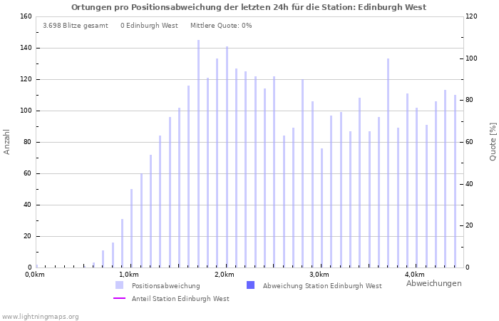 Diagramme: Ortungen pro Positionsabweichung