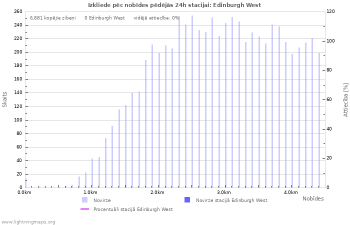 Grafiki: Izkliede pēc nobīdes