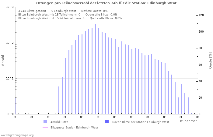 Diagramme: Ortungen pro Teilnehmerzahl