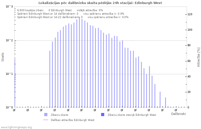 Grafiki: Lokalizācijas pēc dalībnieku skaita