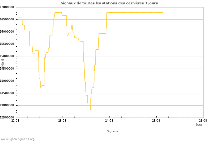 Graphes