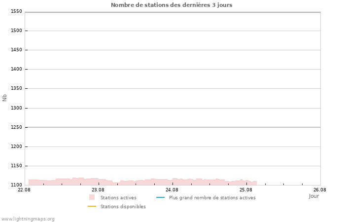 Graphes: Nombre de stations