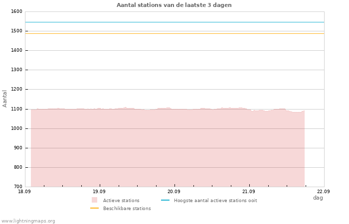 Grafieken: Aantal stations