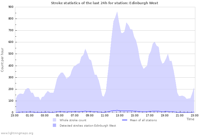 Grafikonok: Stroke statistics