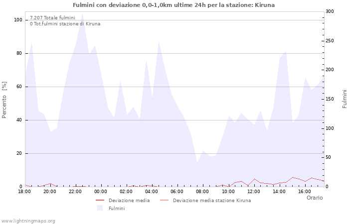 Grafico