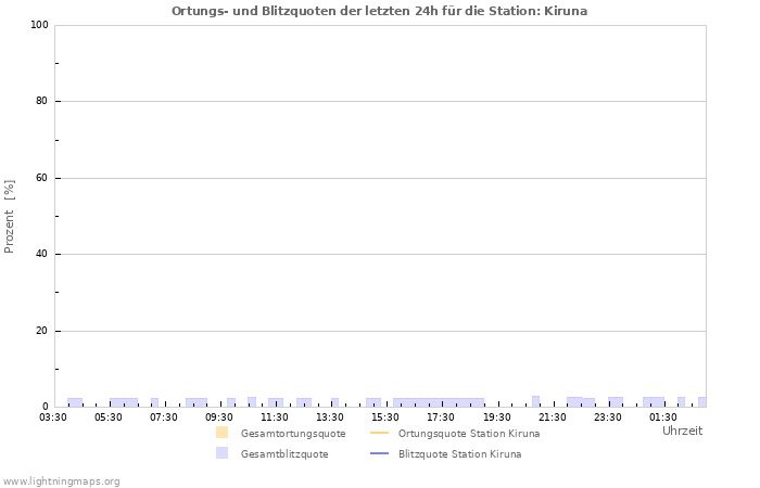 Diagramme: Ortungs- und Blitzquoten