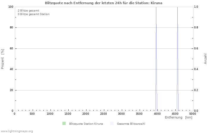 Diagramme: Blitzquote nach Entfernung